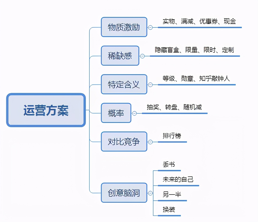 運營人如何寫一份優秀的活動策劃？